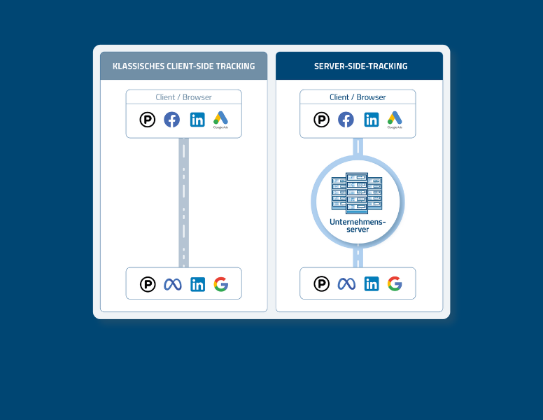 Beitragsbild Blog Konkurrenzfähig bleiben mit Server Side Tracking