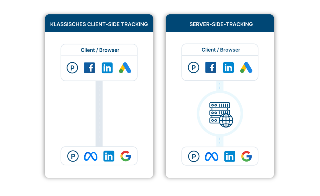 Darstellung Client-Side Tracking vs Server-Side Tracking
